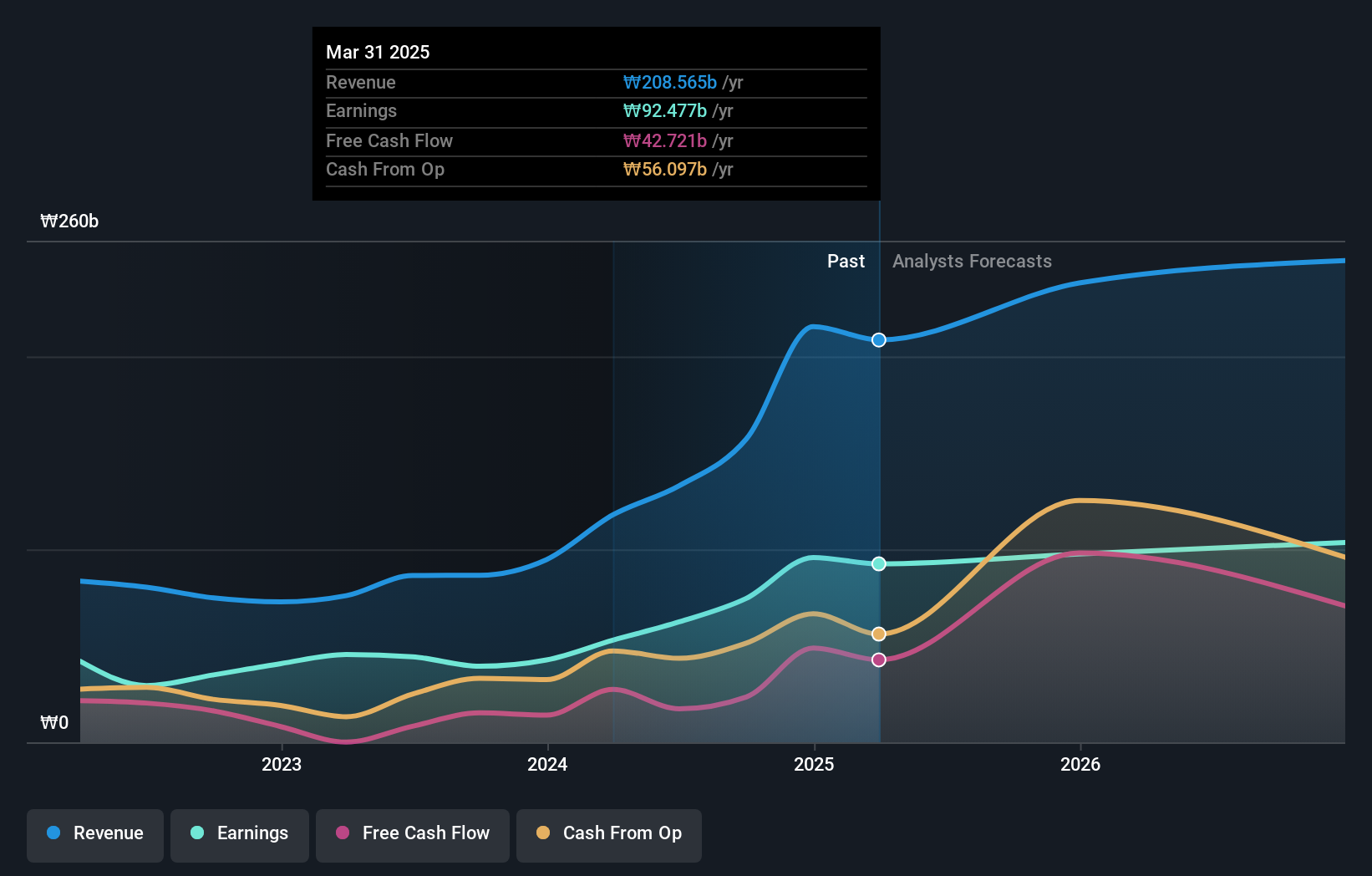 KOSDAQ:A031980 Earnings and Revenue Growth as at Sep 2024