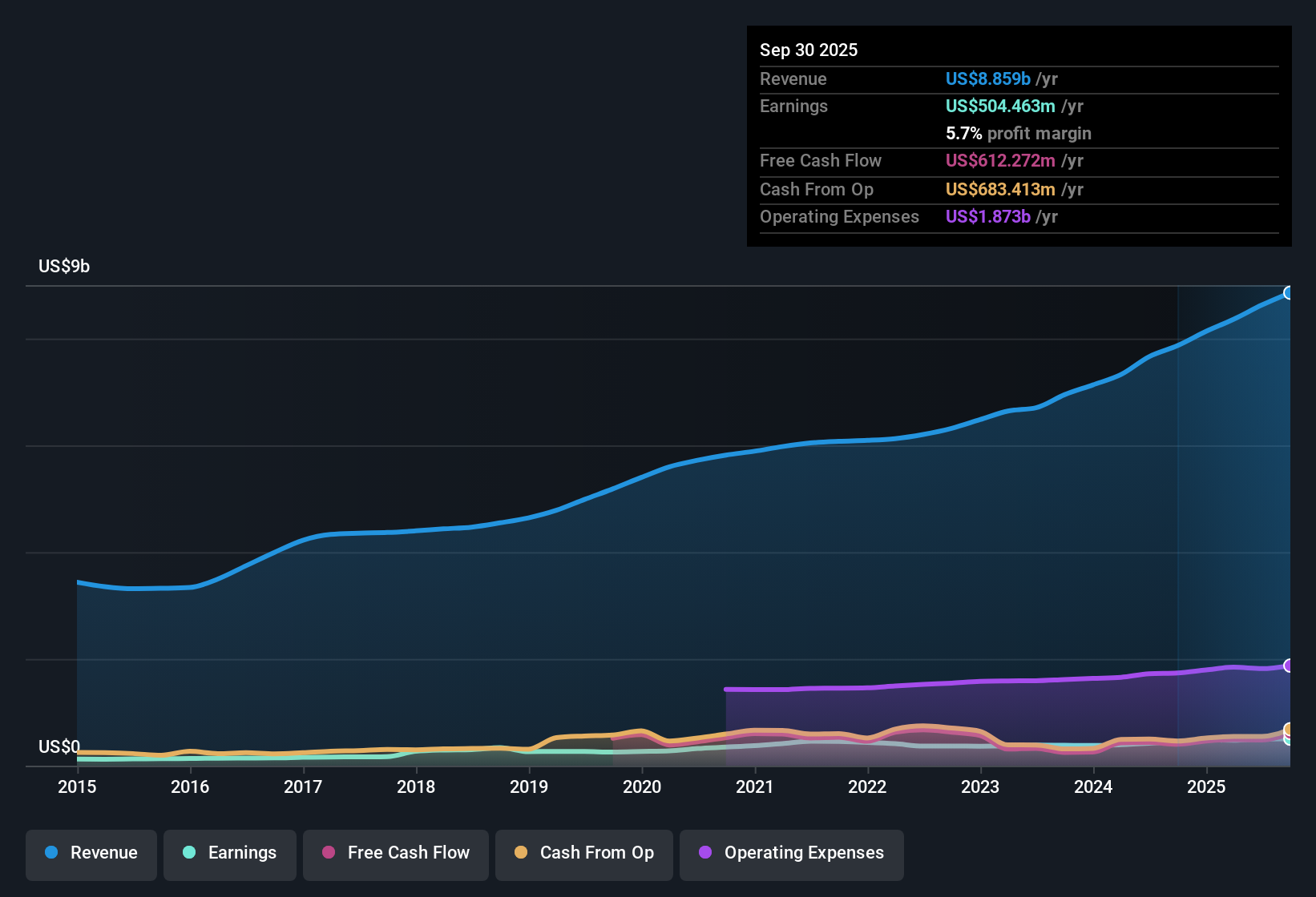 NYSE:CACI Earnings & Revenue History as at Oct 2025