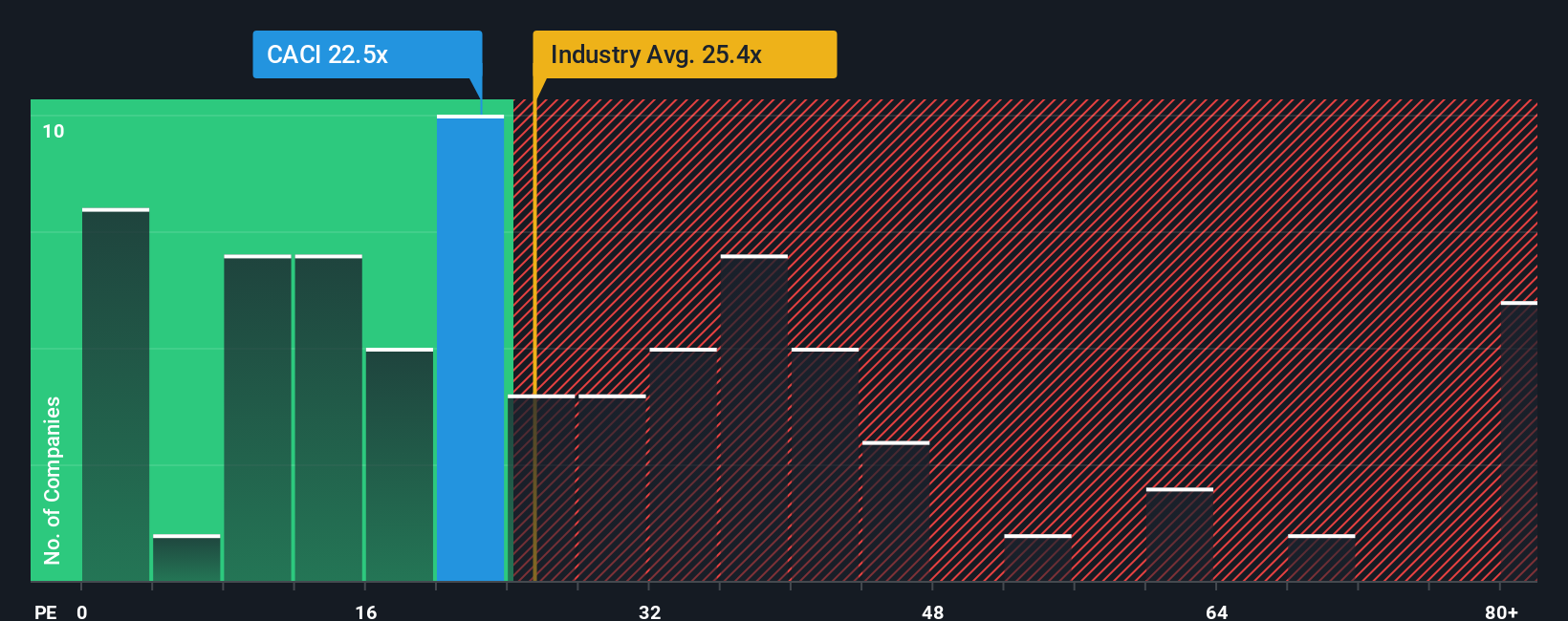 NYSE:CACI PE Ratio as at Oct 2025