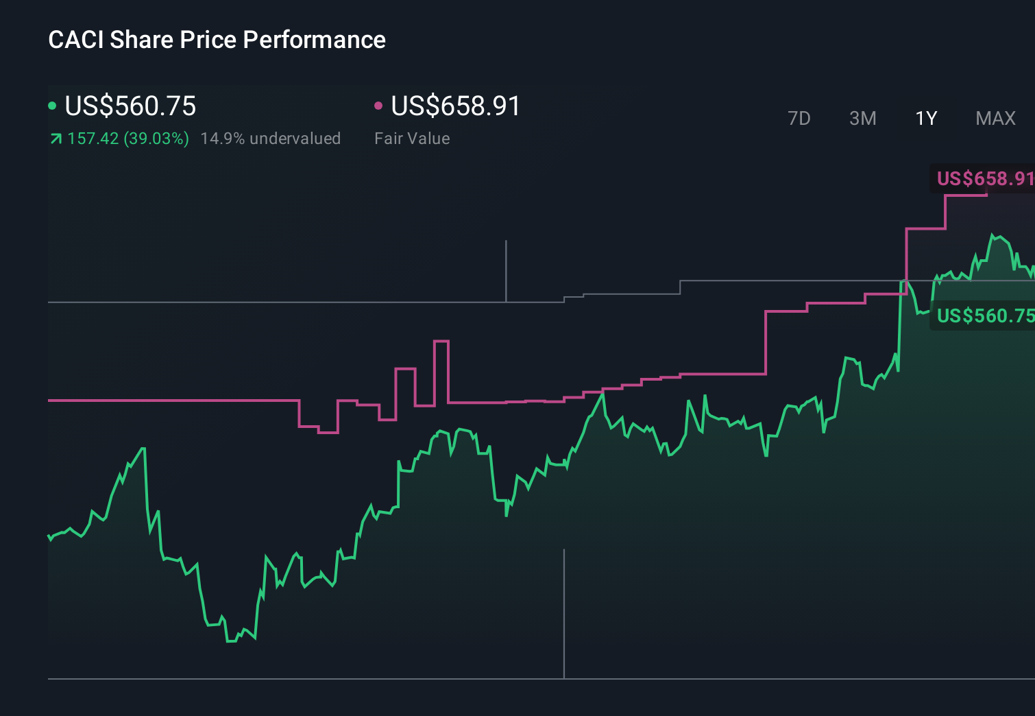 CACI 1-Year Stock Price Chart