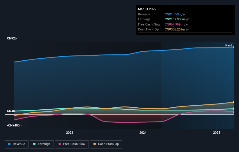 SZSE:003033 Earnings and Revenue Growth as at May 2025