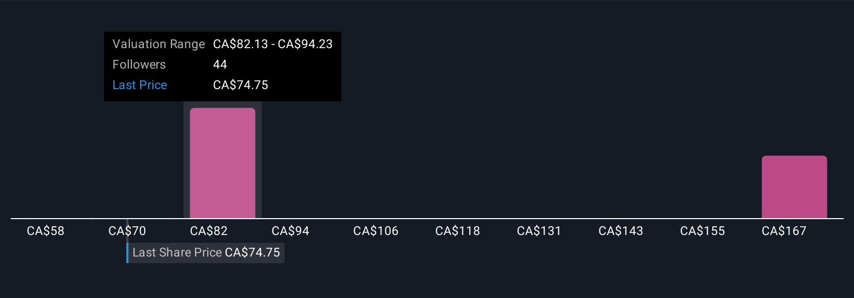 TSX:ATZ Community Fair Values as at Jul 2025