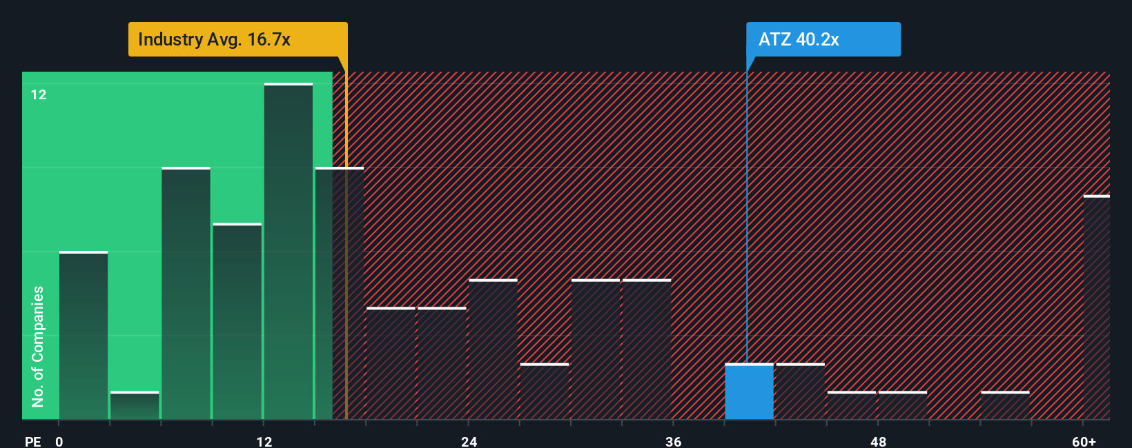 TSX:ATZ PE Ratio as at Oct 2025