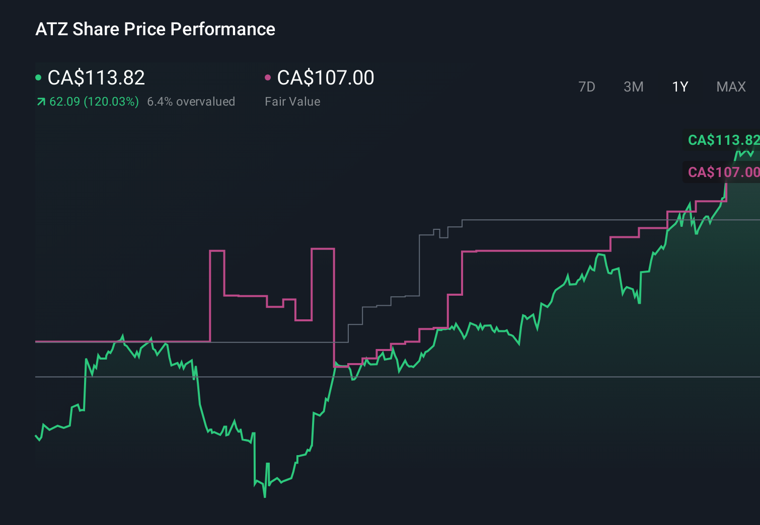 TSX:ATZ 1-Year Stock Price Chart