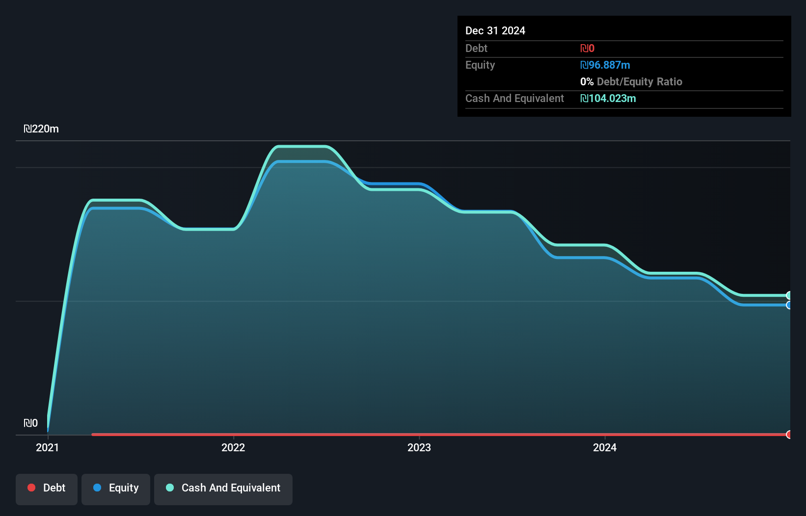 TASE:PULS Debt to Equity History and Analysis as at Jun 2025