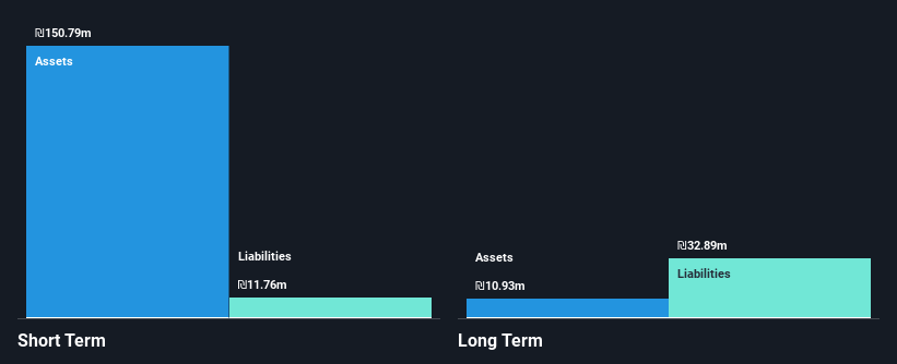 TASE:PULS Financial Position Analysis as at Feb 2025