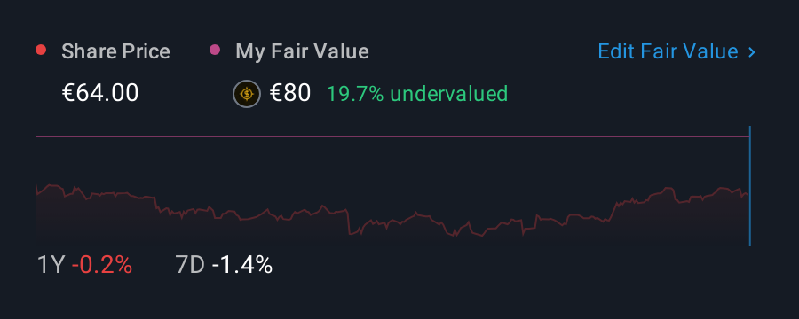 XTRA:KWS 1 Year Share Price vs Fair Value