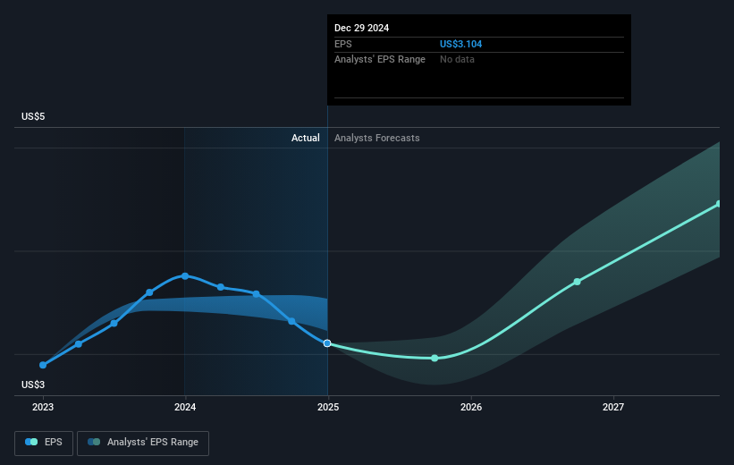 NasdaqGS:SBUX Earnings Per Share Growth as at Mar 2025