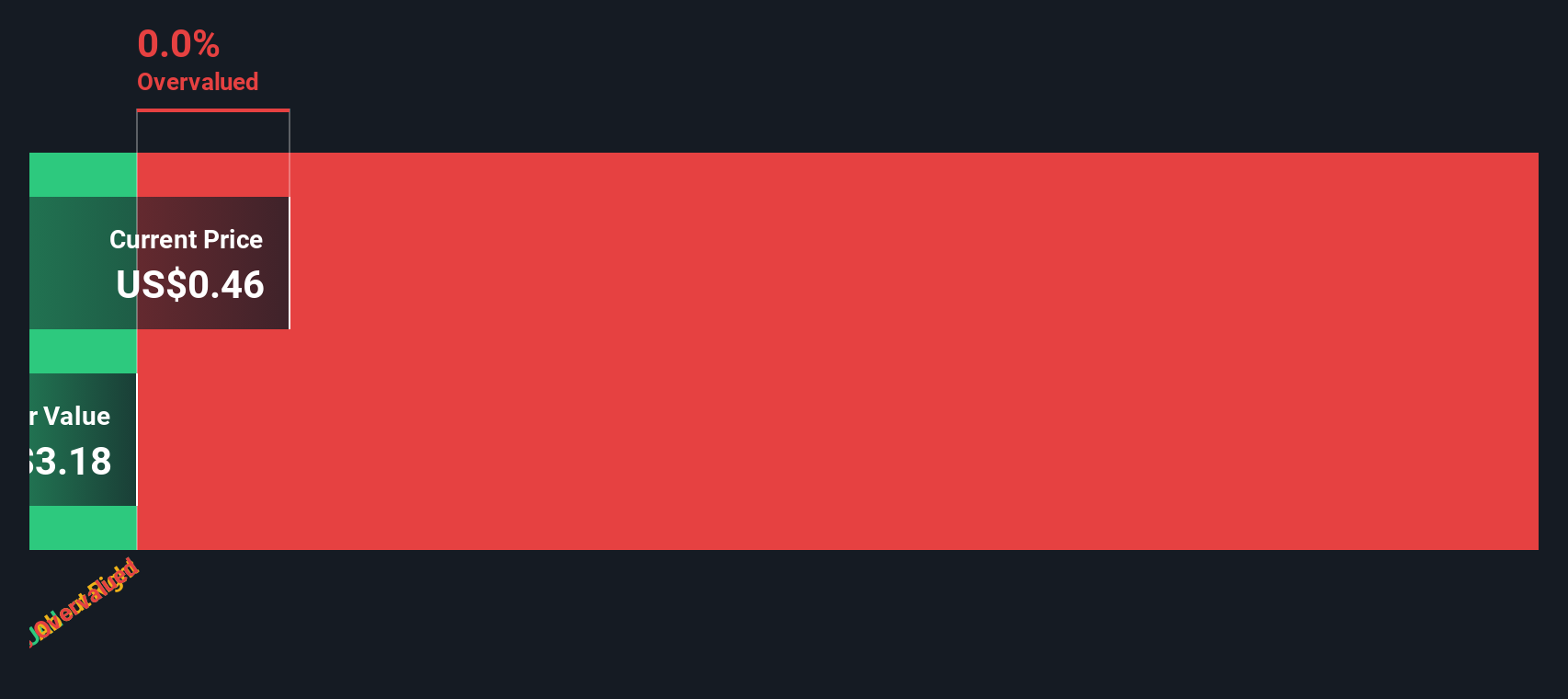 AIRE Discounted Cash Flow as at Sep 2025