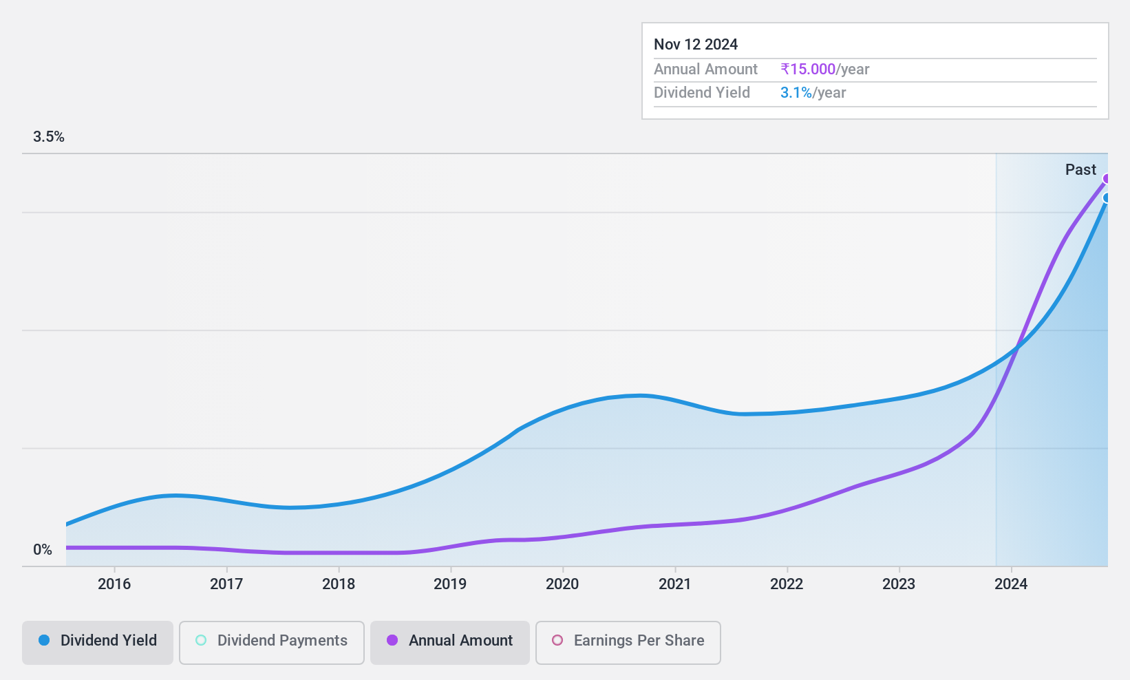 NSEI:DLINKINDIA Dividend History as at Jun 2024