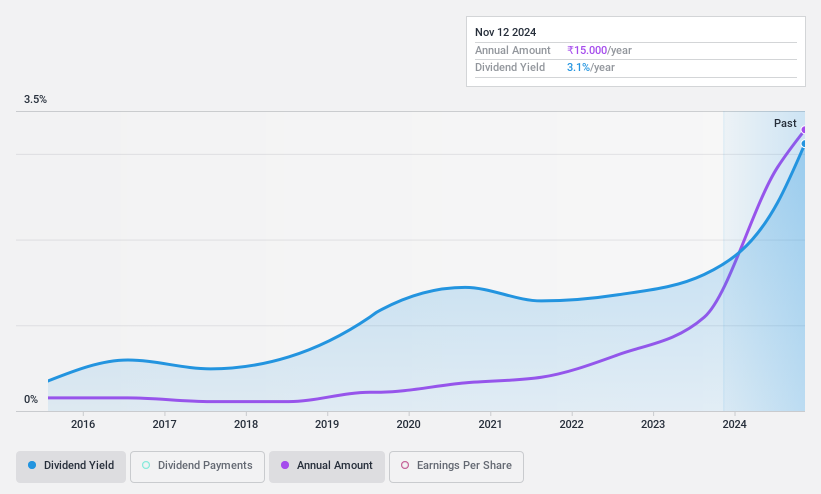 NSEI:DLINKINDIA Dividend History as at May 2024