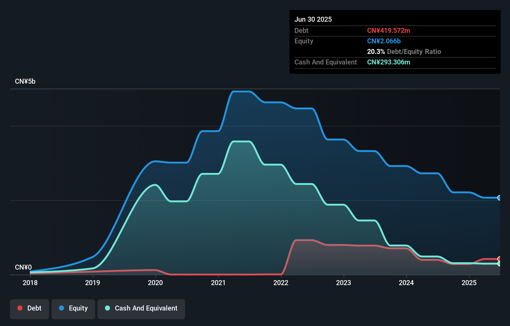 SEHK:2500 Debt to Equity History and Analysis as at Sep 2025