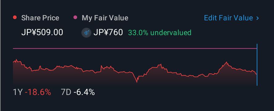 TSE:2170 1 Year Share Price vs Fair Value