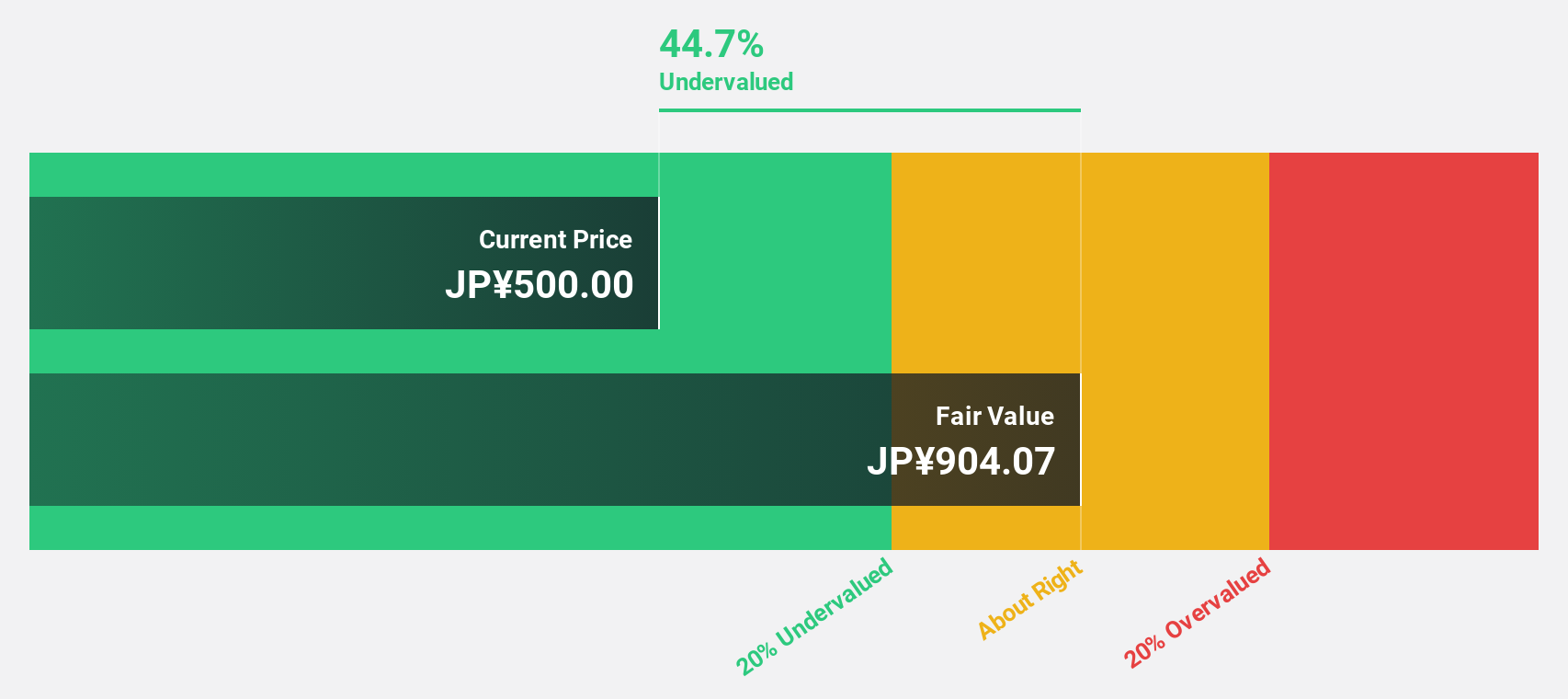 TSE:2170 Discounted Cash Flow as at Jul 2024