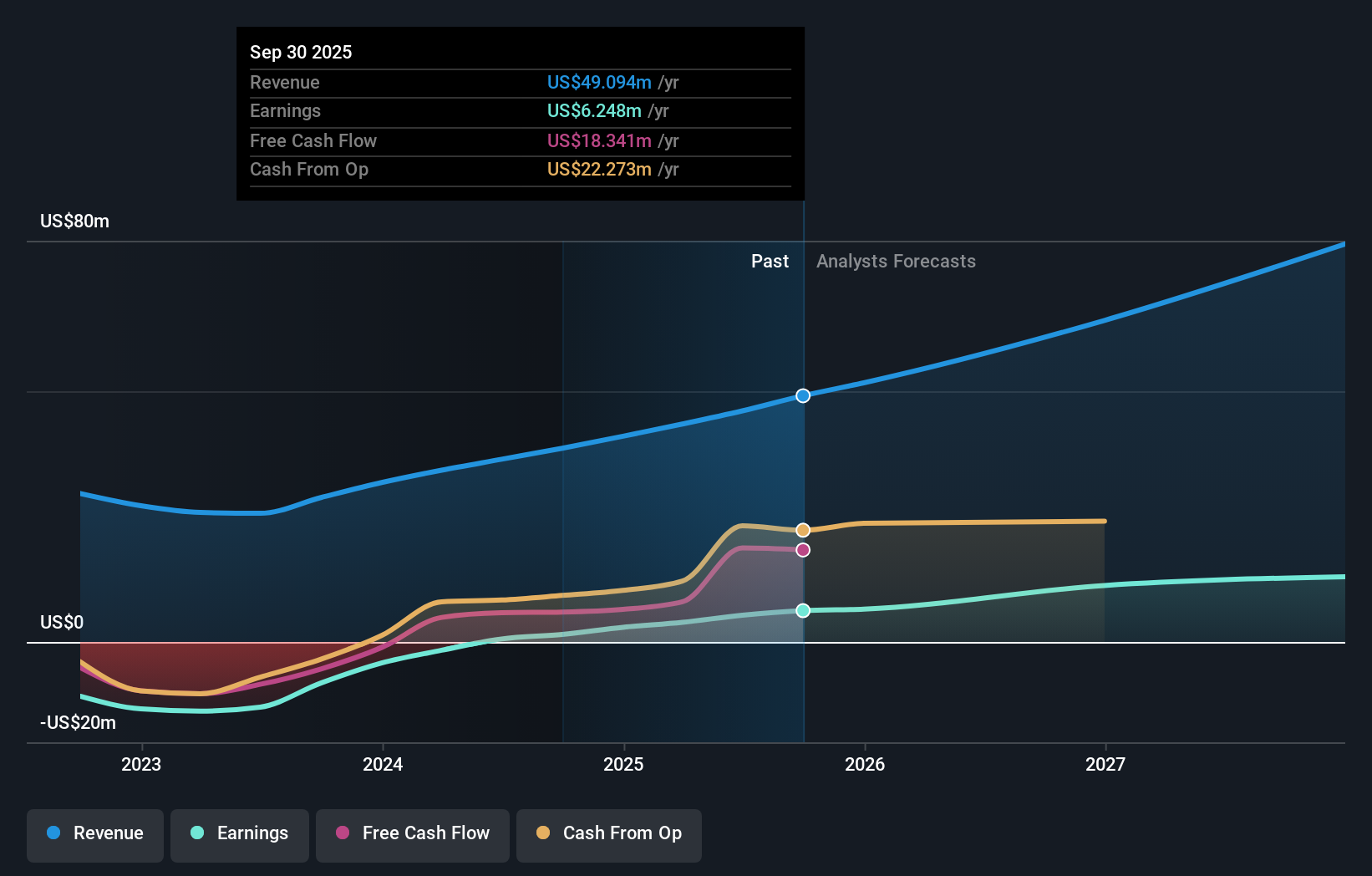 TASE:BWAY Earnings and Revenue Growth as at Dec 2025