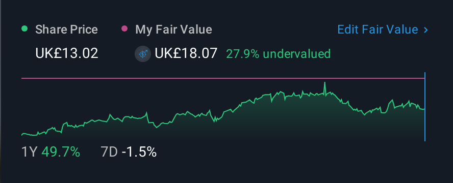 AIM:CHRT 1 Year Share Price vs Fair Value
