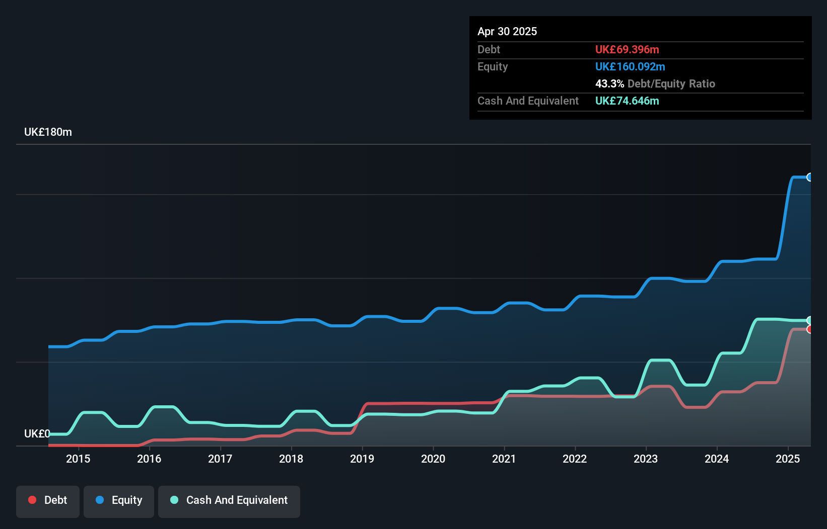 AIM:CHRT Debt to Equity as at Jul 2025