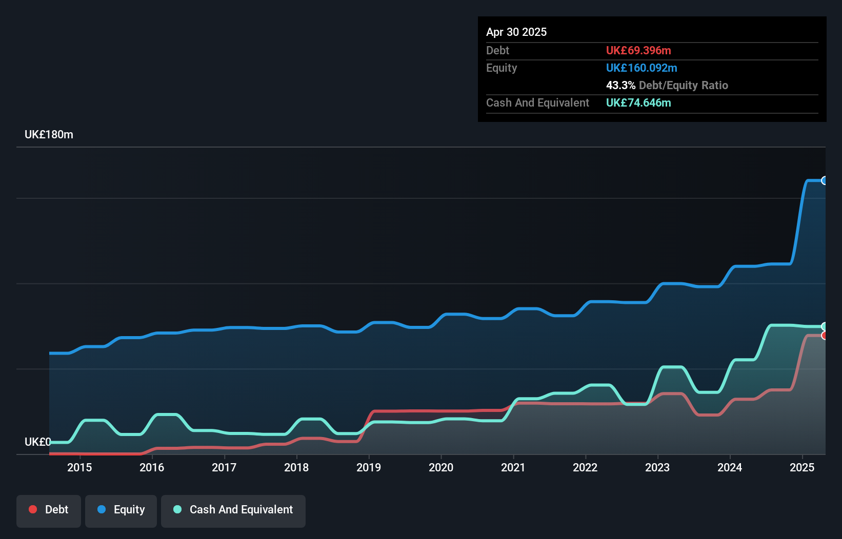 AIM:CHRT Debt to Equity as at Oct 2024