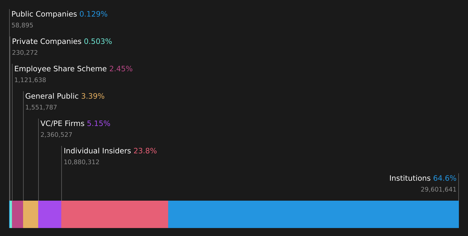 AIM:CHRT Ownership Breakdown as at May 2026