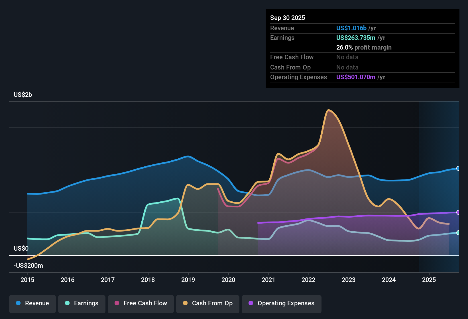 NYSE:BKU Earnings & Revenue History as at Oct 2025