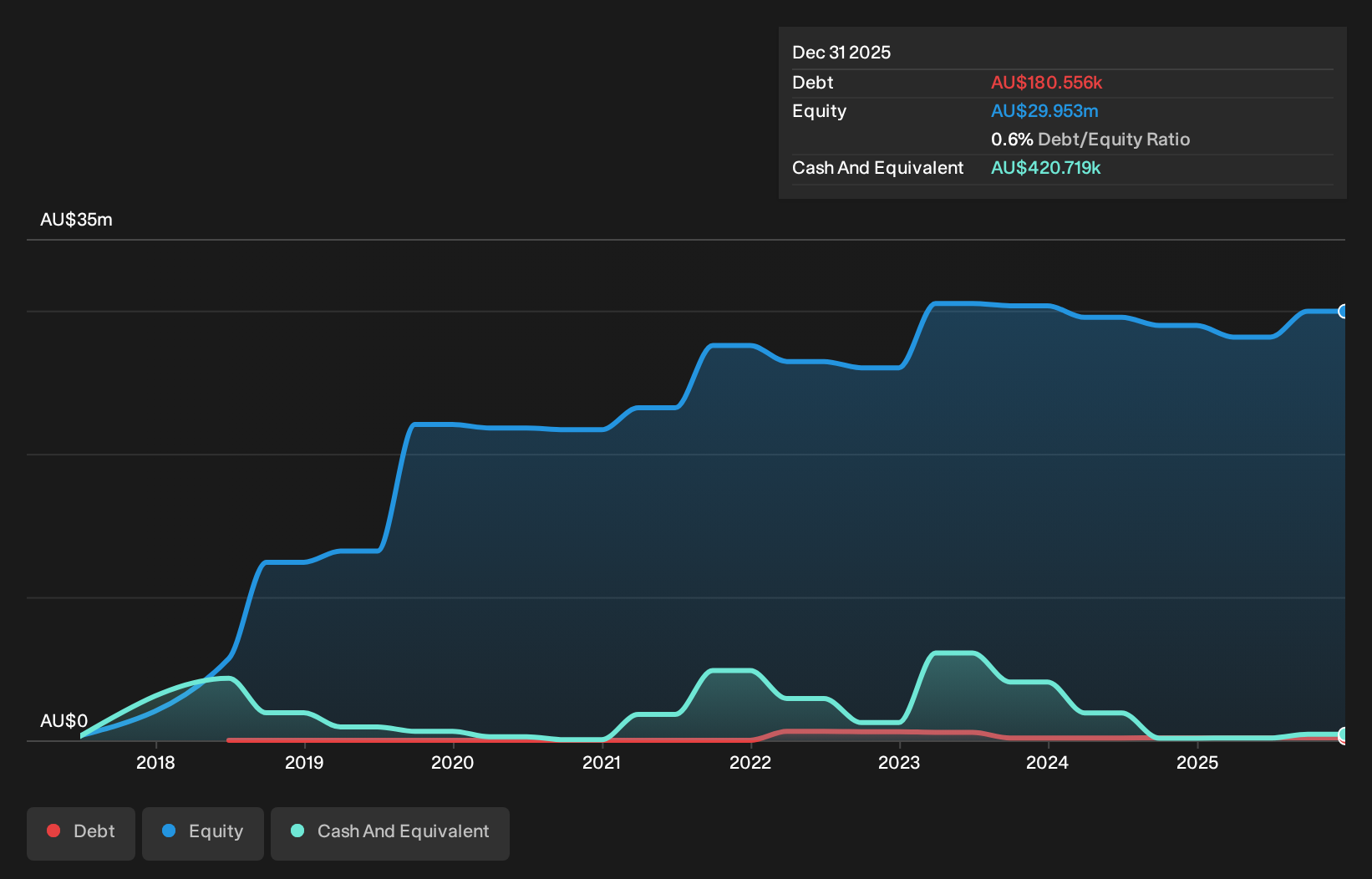 ASX:VR8 Debt to Equity History and Analysis as at Sep 2026