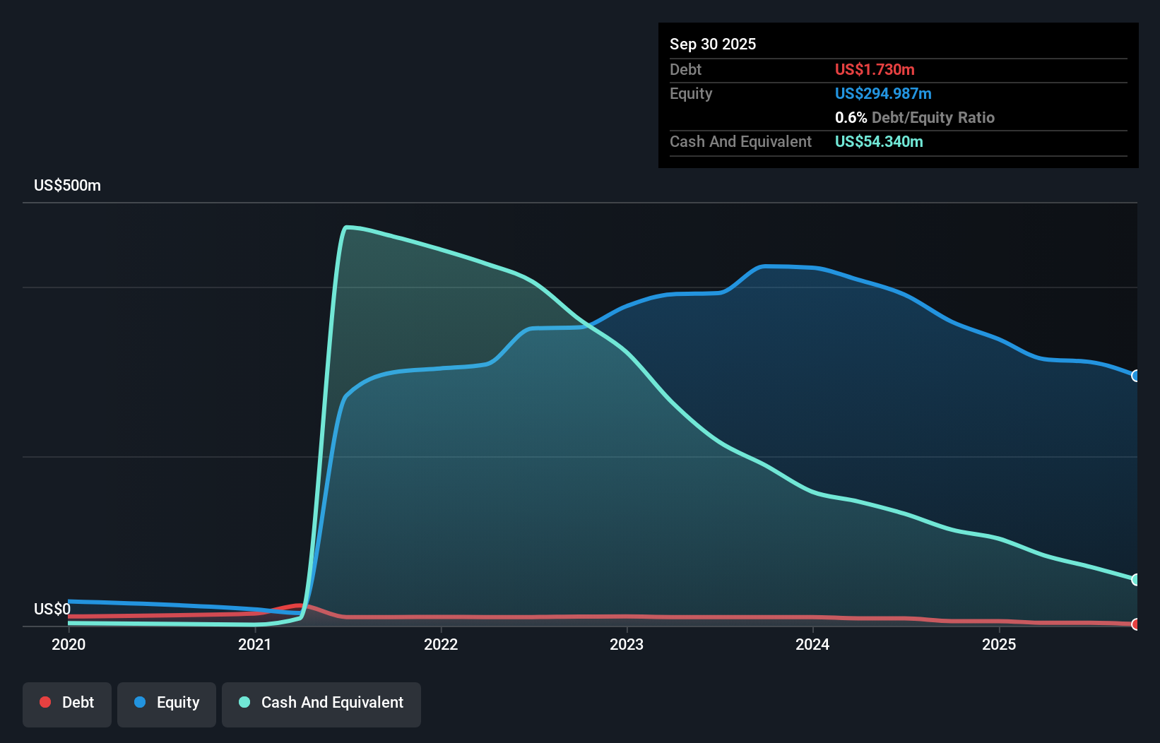 ORGN Debt to Equity History and Analysis as at Oct 2025