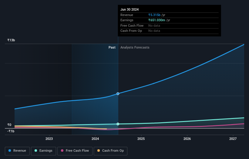 NSEI:JNKINDIA Earnings and Revenue Growth as at Jul 2024