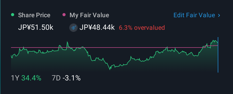 TSE:6146 1 Year Share Price vs Fair Value