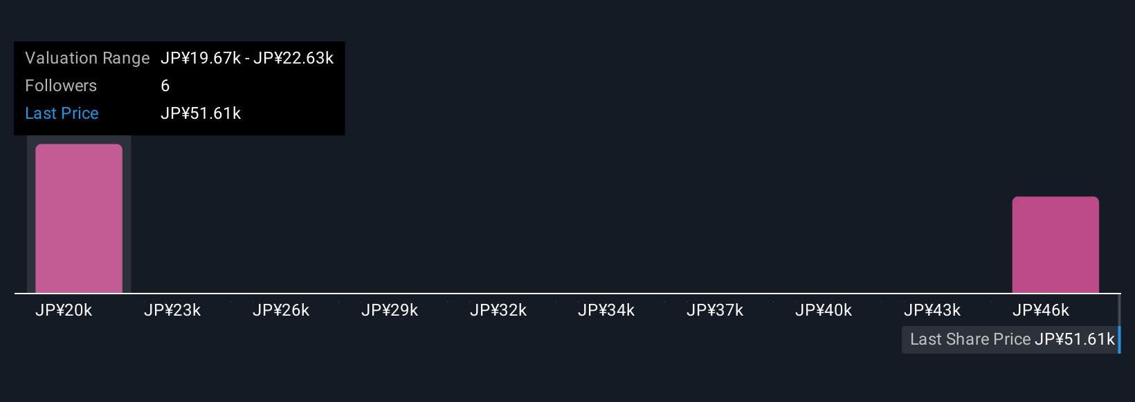 TSE:6146 Community Fair Values as at Oct 2025