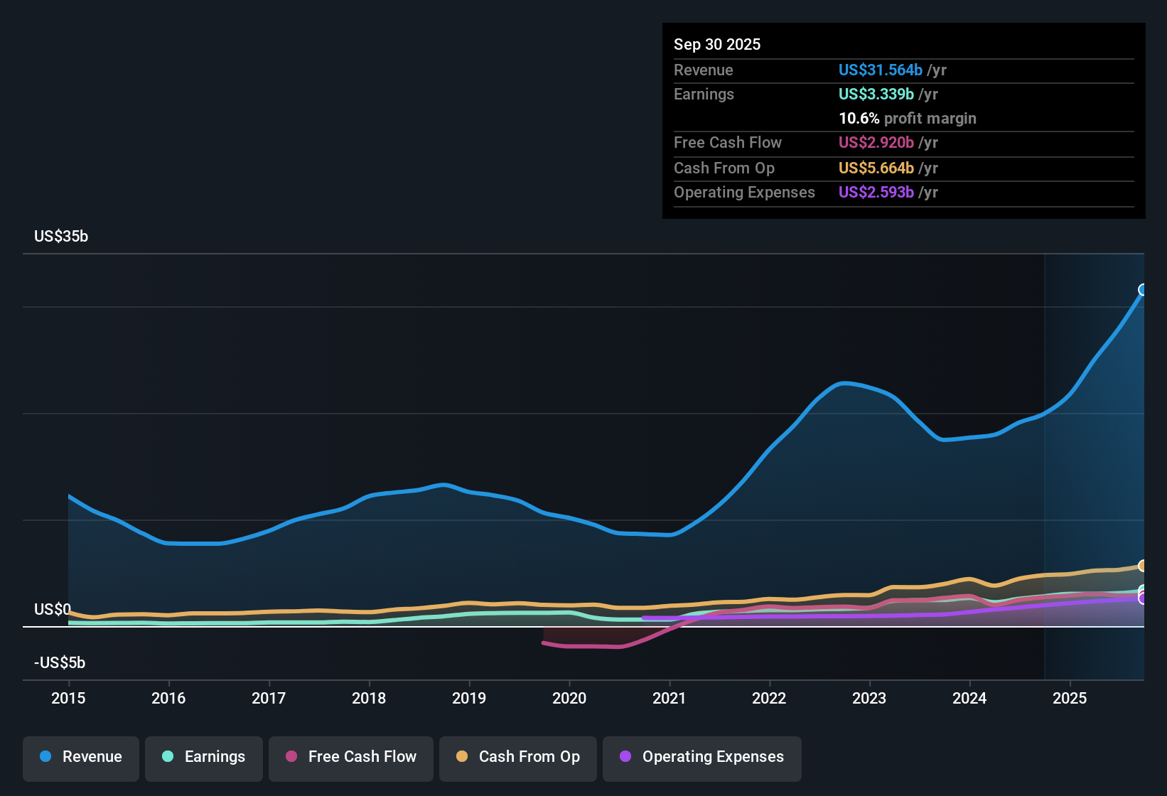 NYSE:OKE Earnings & Revenue History as at Oct 2025