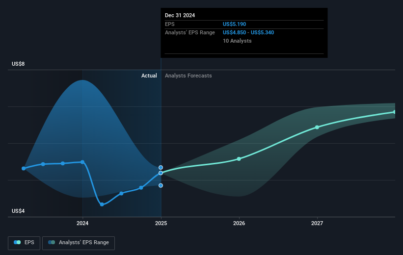 NYSE:OKE Earnings Per Share Growth as at Mar 2025