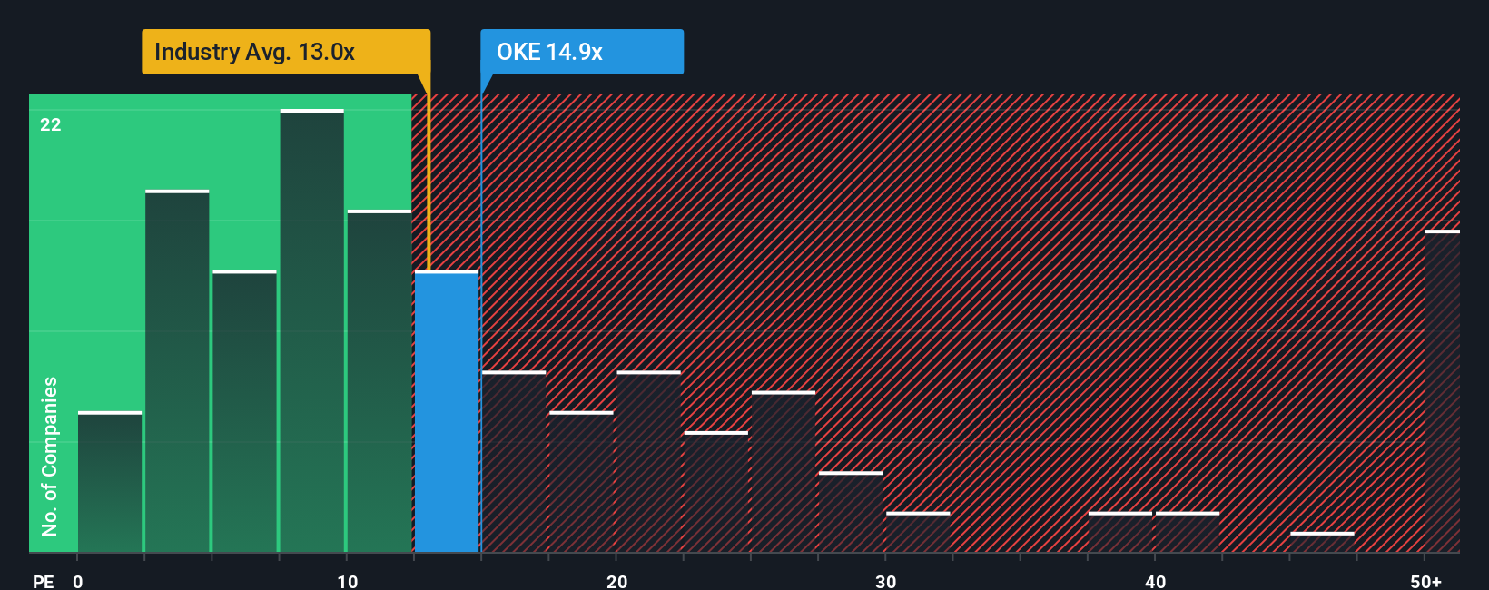 NYSE:OKE PE Ratio as at Sep 2025