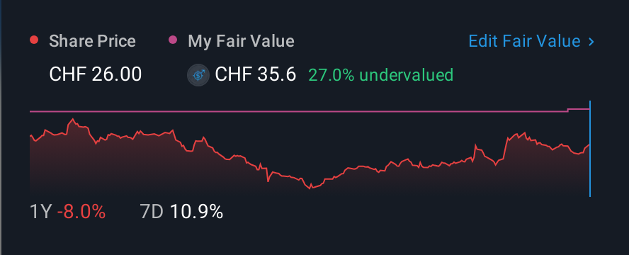 SWX:PPGN 1 Year Share Price vs Fair Value