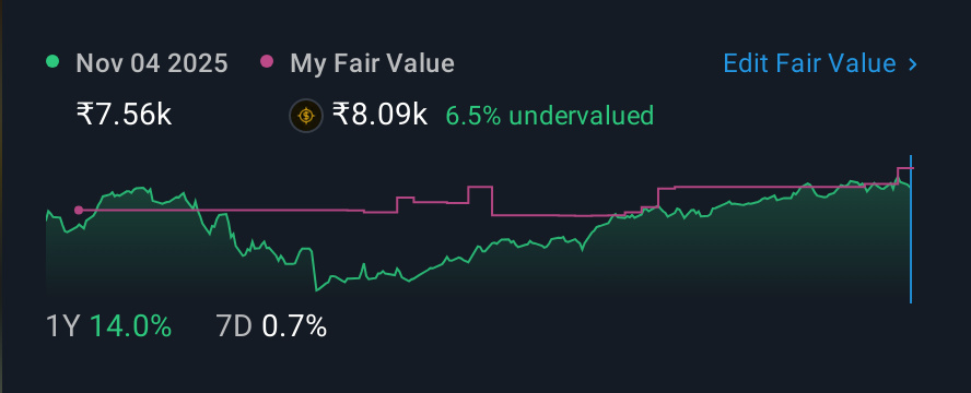 NSEI:POLYCAB 1 Year Share Price vs Fair Value