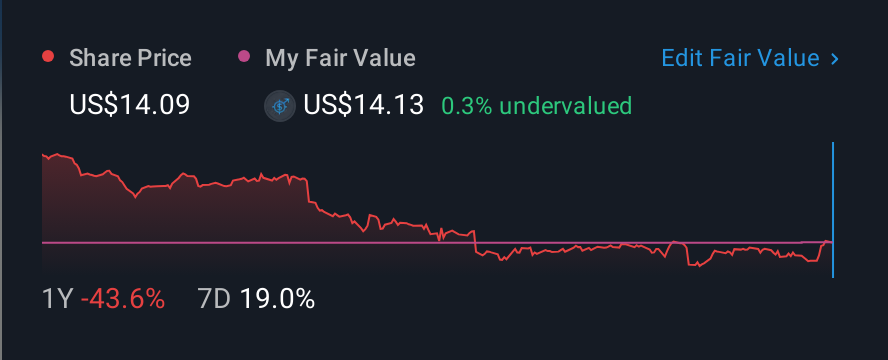 NYSE:AVTR 1 Year Share Price vs Fair Value