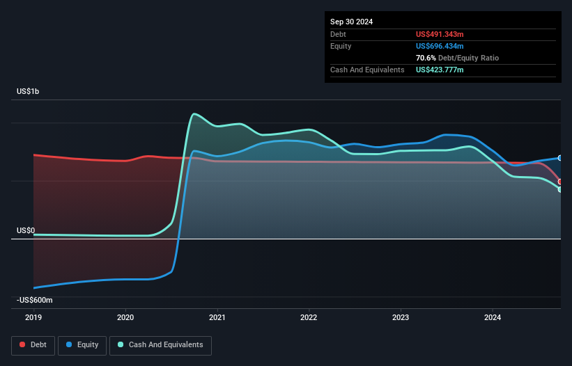 NasdaqGS:GDRX Debt to Equity History and Analysis as at Nov 2024