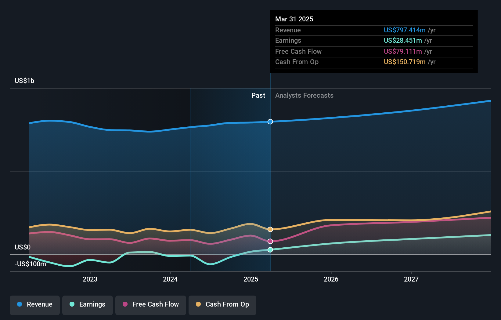 GDRX Earnings and Revenue Growth as at Jul 2025