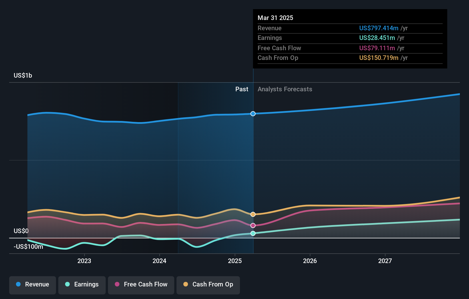 NasdaqGS:GDRX Earnings and Revenue Growth as at Aug 2024