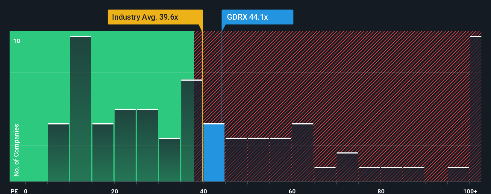 NasdaqGS:GDRX PE Ratio as at Oct 2025