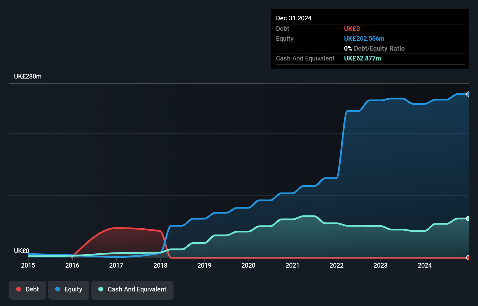 AIM:TM17 Debt to Equity History and Analysis as at Oct 2024