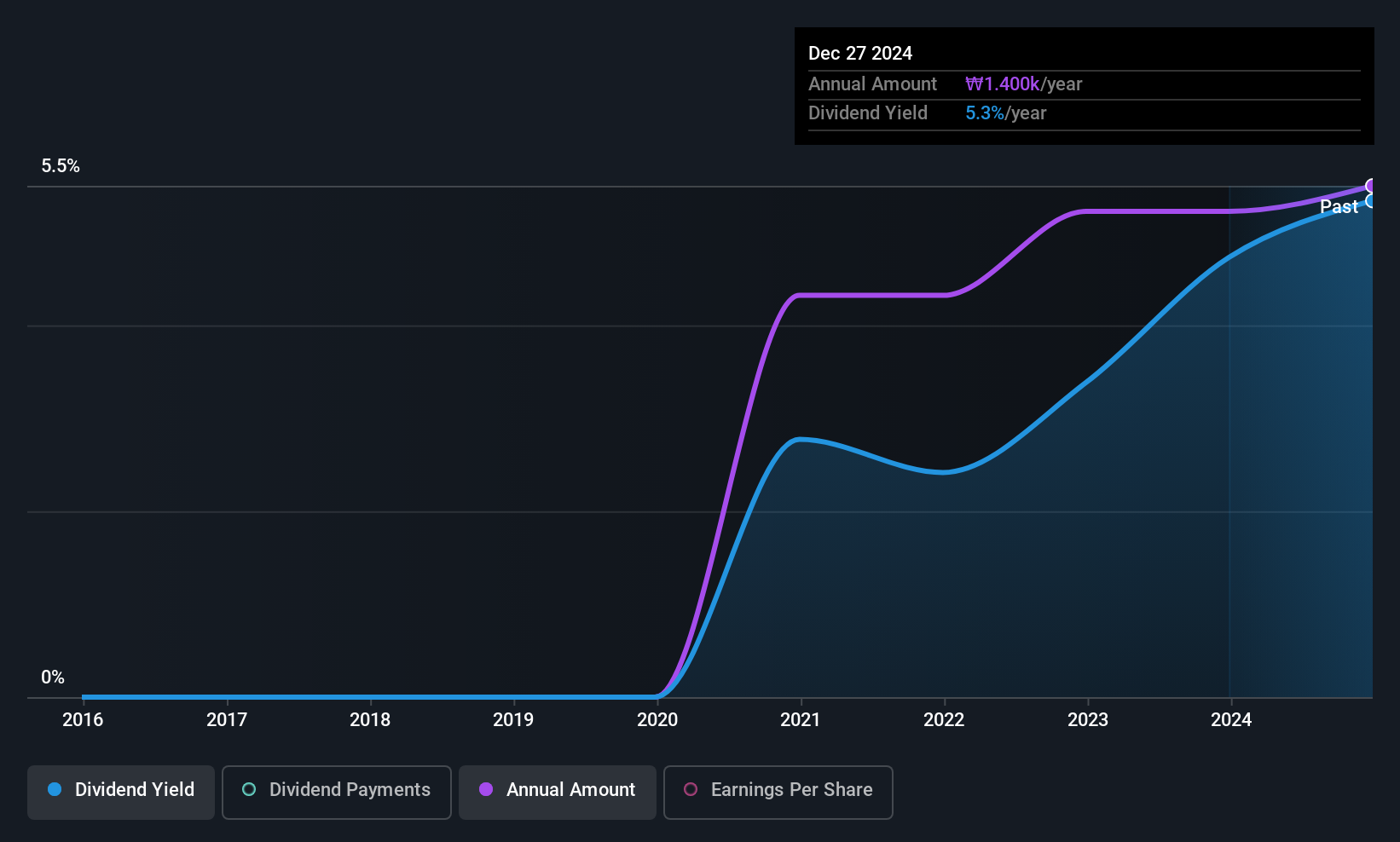 KOSDAQ:A003800 Dividend History as at Jun 2025