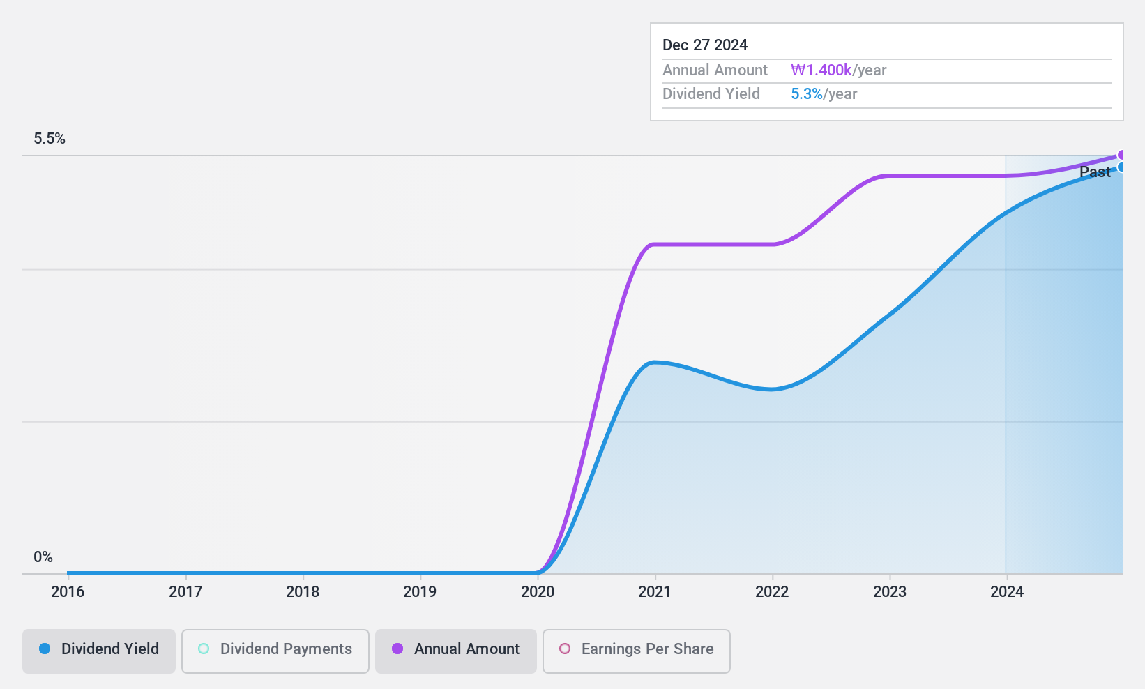 KOSDAQ:A003800 Dividend History as at Jan 2025