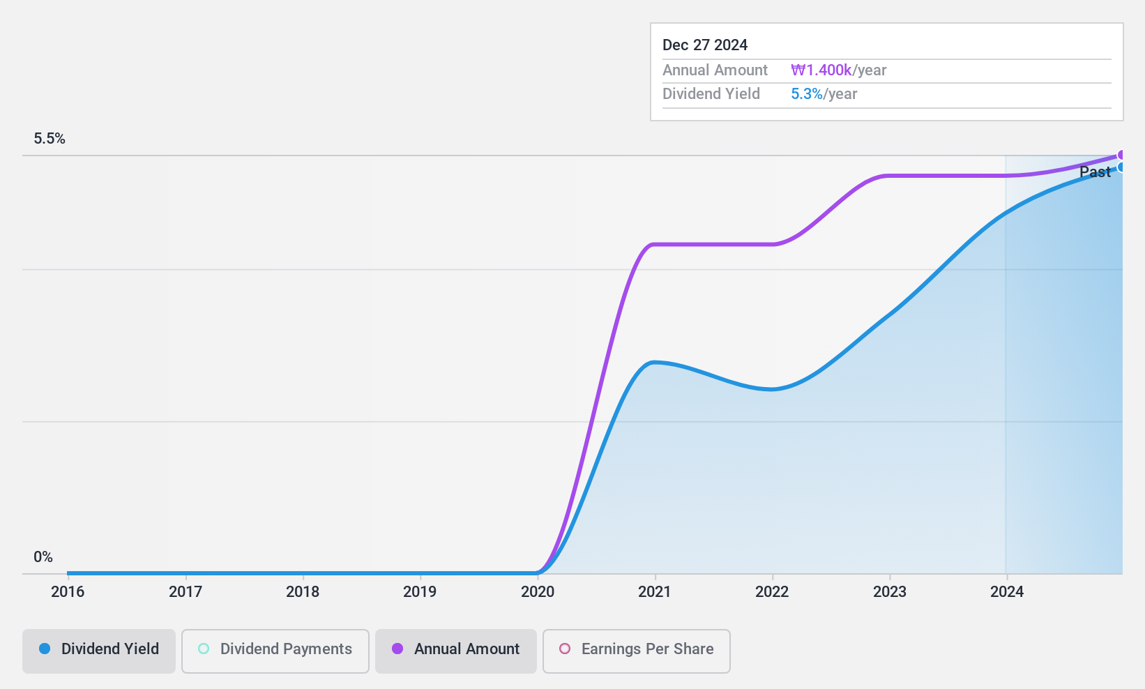 KOSDAQ:A003800 Dividend History as at Nov 2024