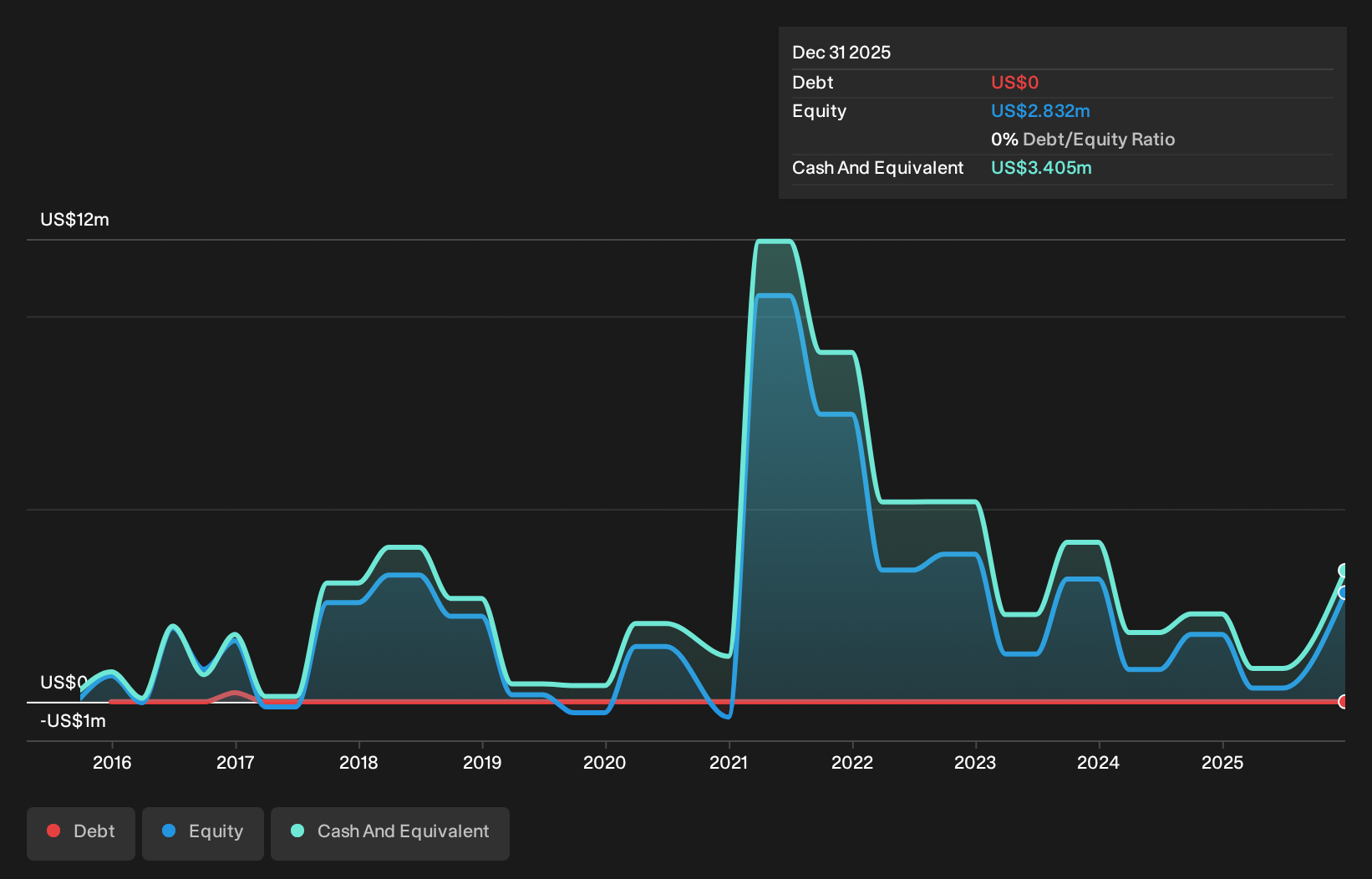 AIM:ARS Debt to Equity History and Analysis as at Sep 2026