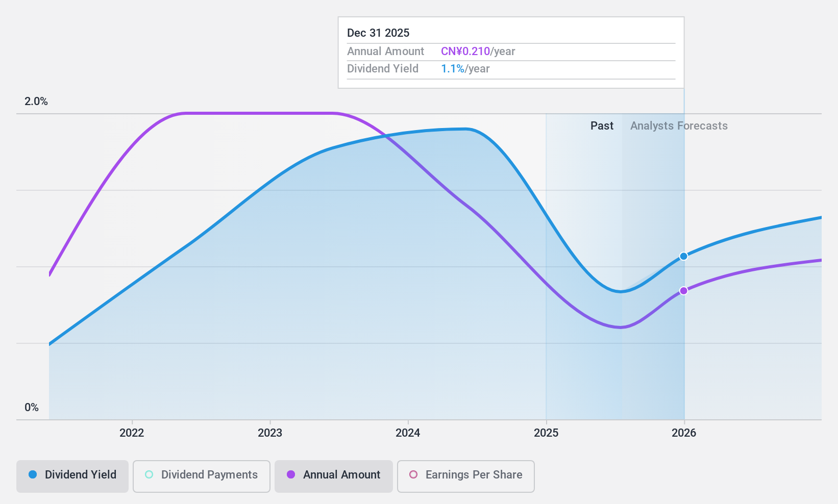 SHSE:688308 Dividend History as at Jul 2024