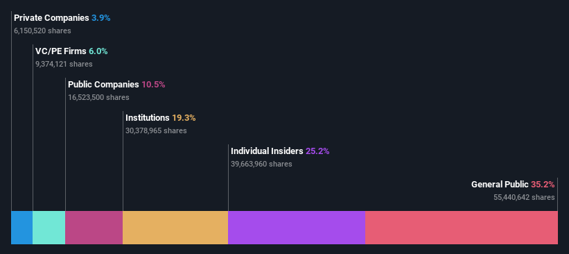 SHSE:688308 Ownership Breakdown as at Dec 2024