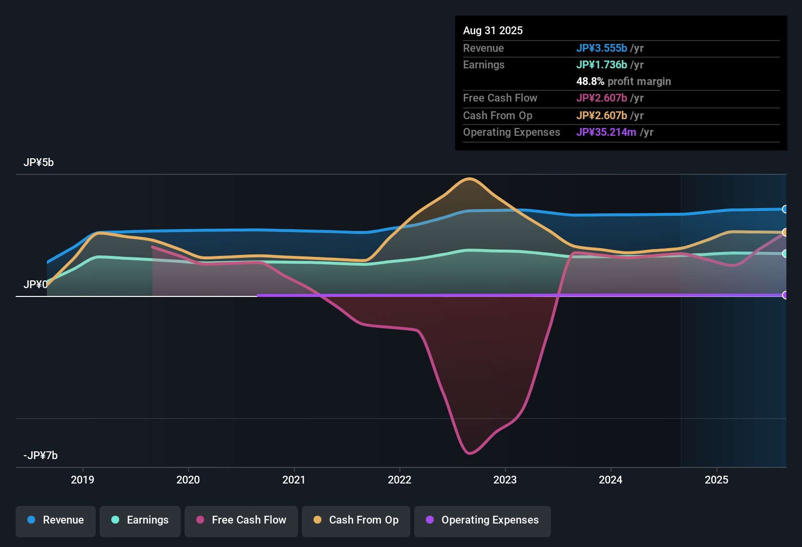 TSE:3488 Earnings & Revenue History as at Oct 2025
