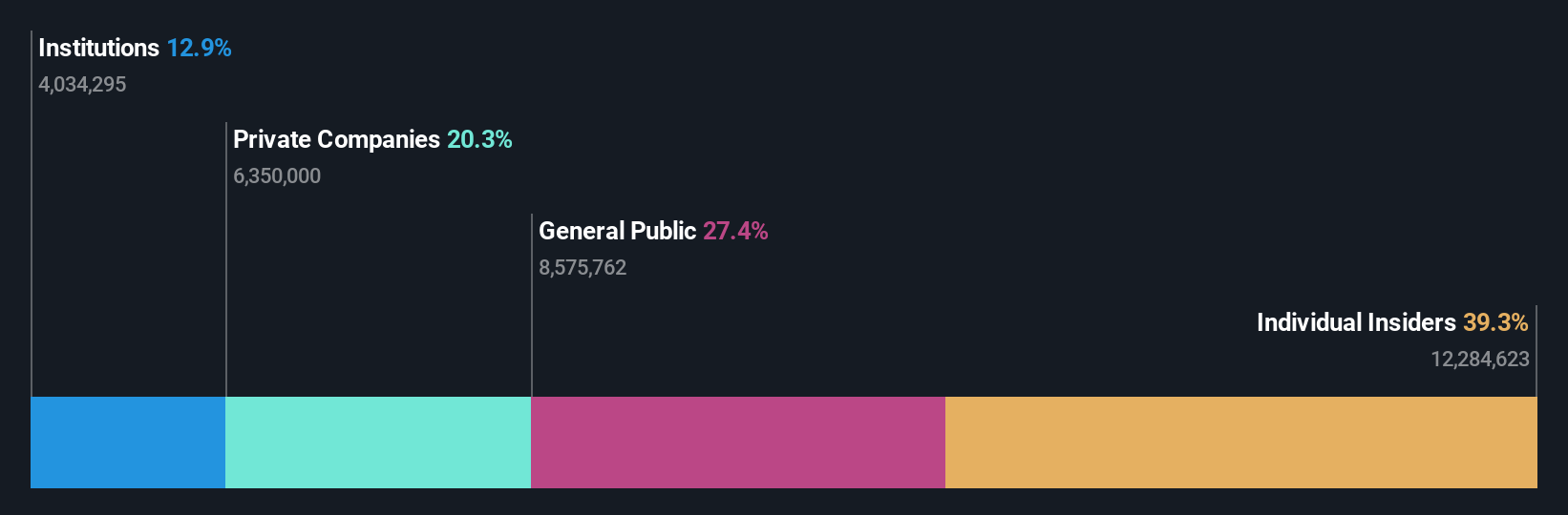 KOSE:A181710 Ownership Breakdown as at Dec 2024