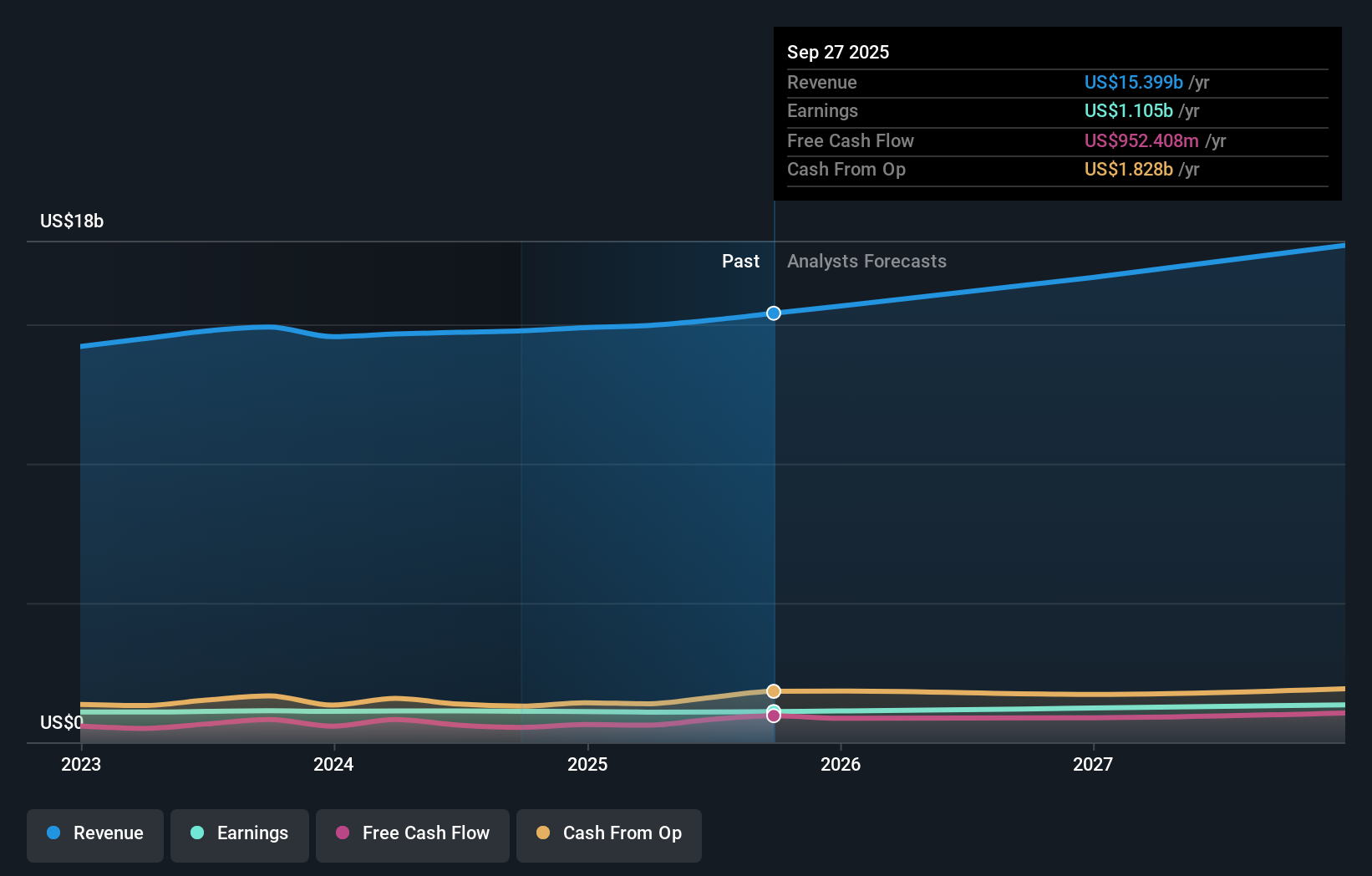 TSCO Earnings & Revenue Growth as at Oct 2025