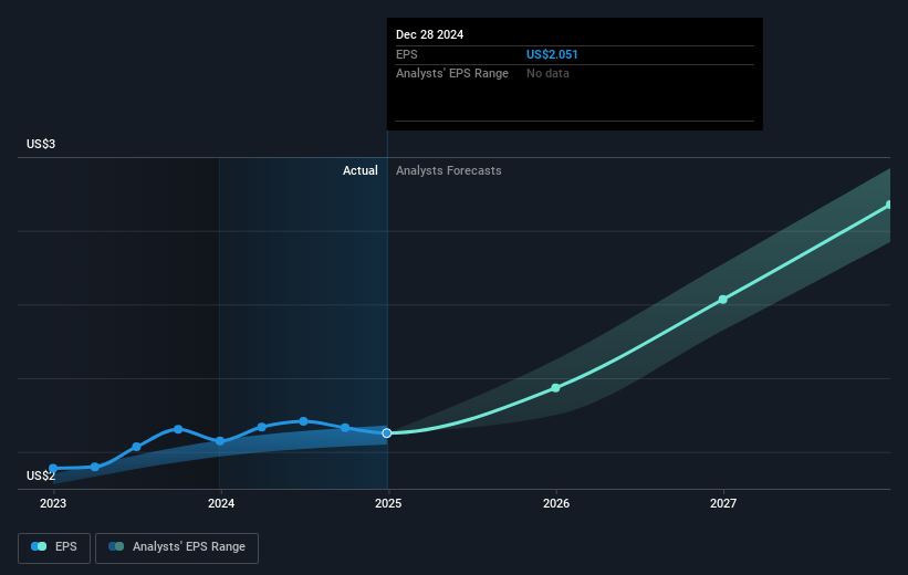 NasdaqGS:TSCO Earnings Per Share Growth as at Mar 2025